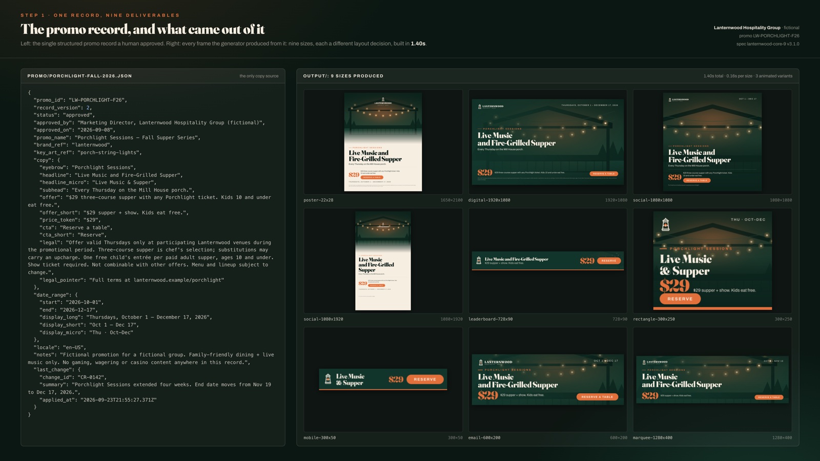The approved promo record shown as structured data on the left: promo id LW-PORCHLIGHT-F26, the headline "Live Music and Fire-Grilled Supper," a $29 price token, the legal line and a date range carrying 3 display forms. On the right, the 9 frames the generator built from it, from a 22x28 poster down to a 300x50 mobile banner, each labeled with its size.