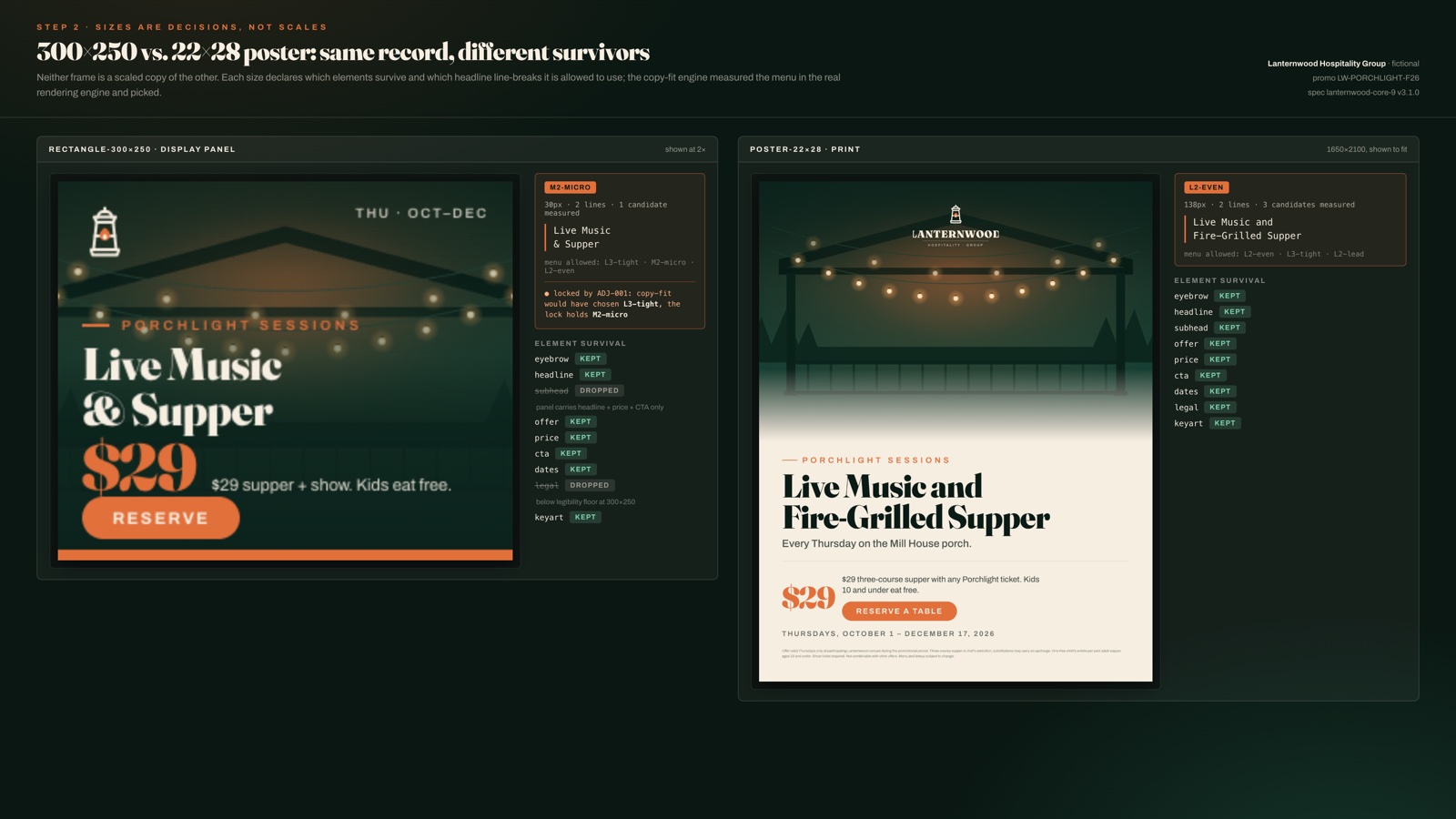 Two frames built from the same record, side by side. Left, the 300x250 display panel: a 2-line micro headline, the $29 price and a reserve button, with an element survival list showing the subhead dropped because the panel carries headline, price and call to action only, and the legal line dropped as below the legibility floor. Right, the 22x28 print poster keeping all 8 elements with a 2-line headline set at 138 pixels.