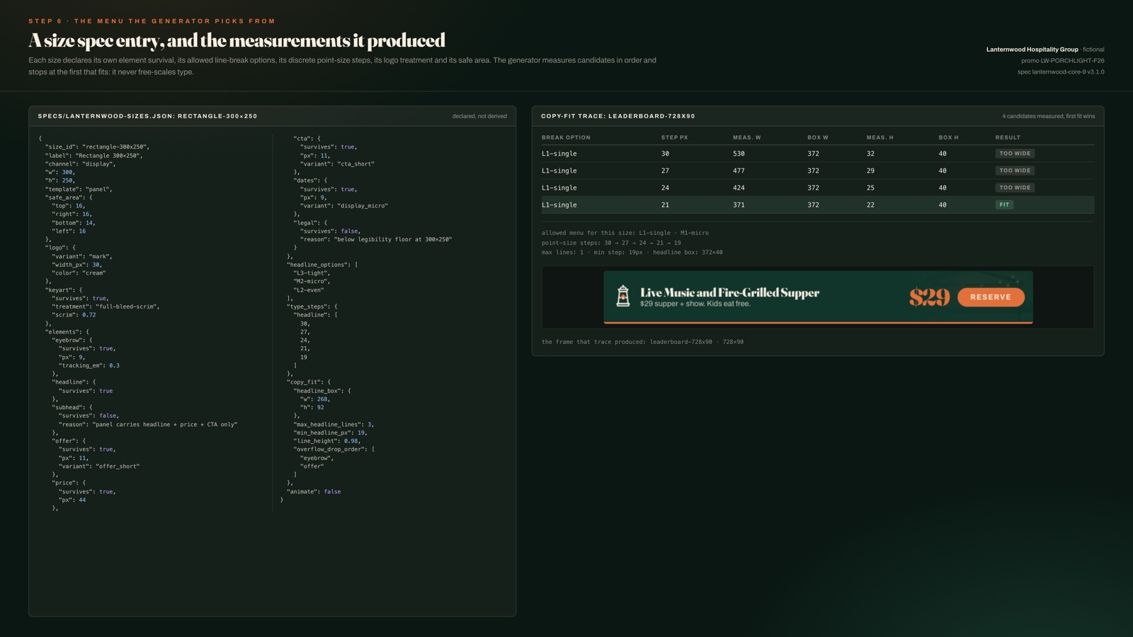 One size spec entry for the 300x250 shown as JSON on the left: safe area, logo treatment, element survival with a written reason on every drop, the allowed headline options and the point-size steps it may walk down. On the right, the copy-fit trace for the 728x90 leaderboard: candidates measured at 30, 27, 24 and 21 pixels, the first 3 marked too wide and the fourth marked fit, with the frame that trace produced sitting underneath.