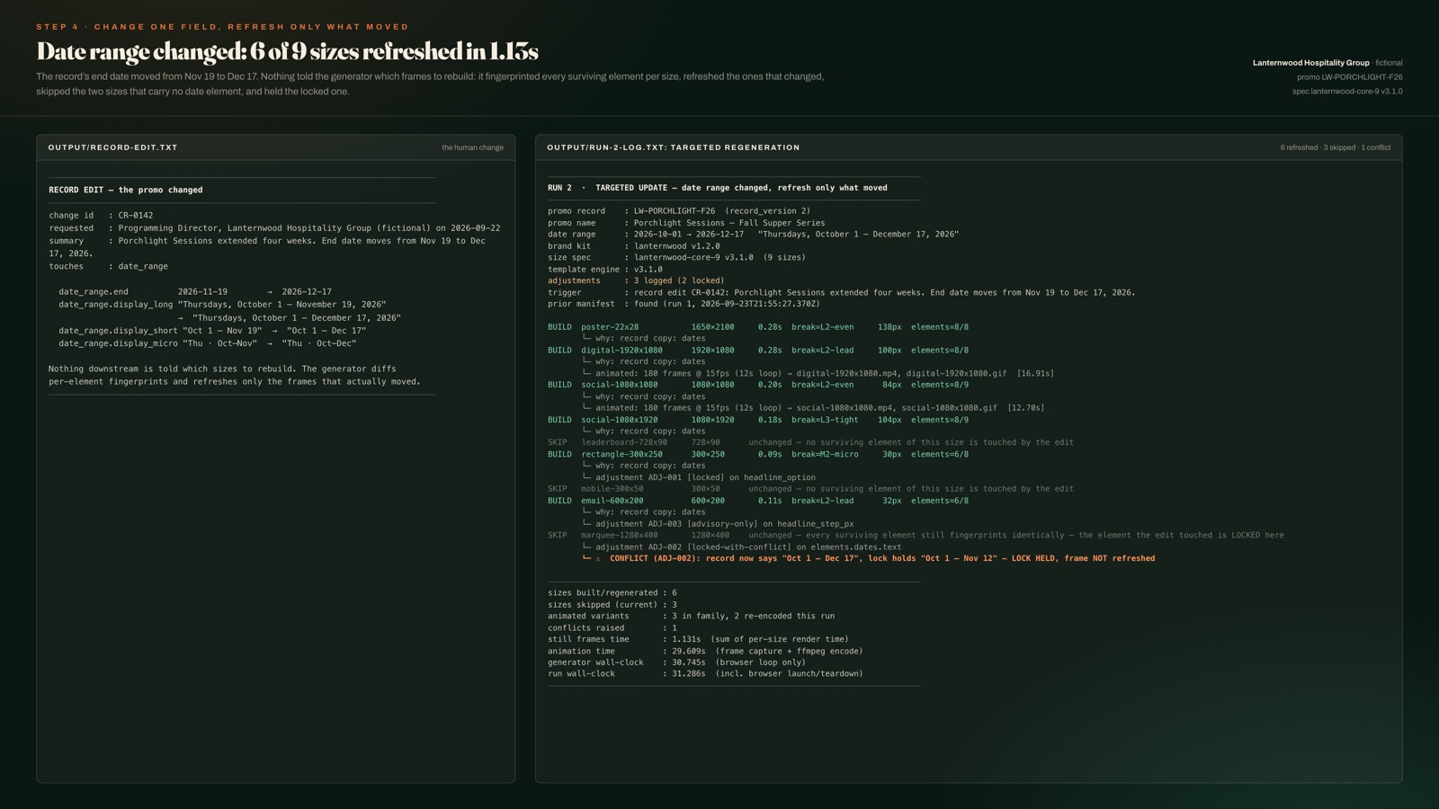 The record edit on the left: the date range end moves from November 19 to December 17, with a note that nothing downstream is told which sizes to rebuild. On the right, the targeted regeneration log naming every frame it built, skipped or held, a conflict raised on the marquee because the locked value differs from the record, and a summary reading 6 sizes rebuilt, 3 skipped, 1 conflict raised and 1.131 seconds of still frame time.