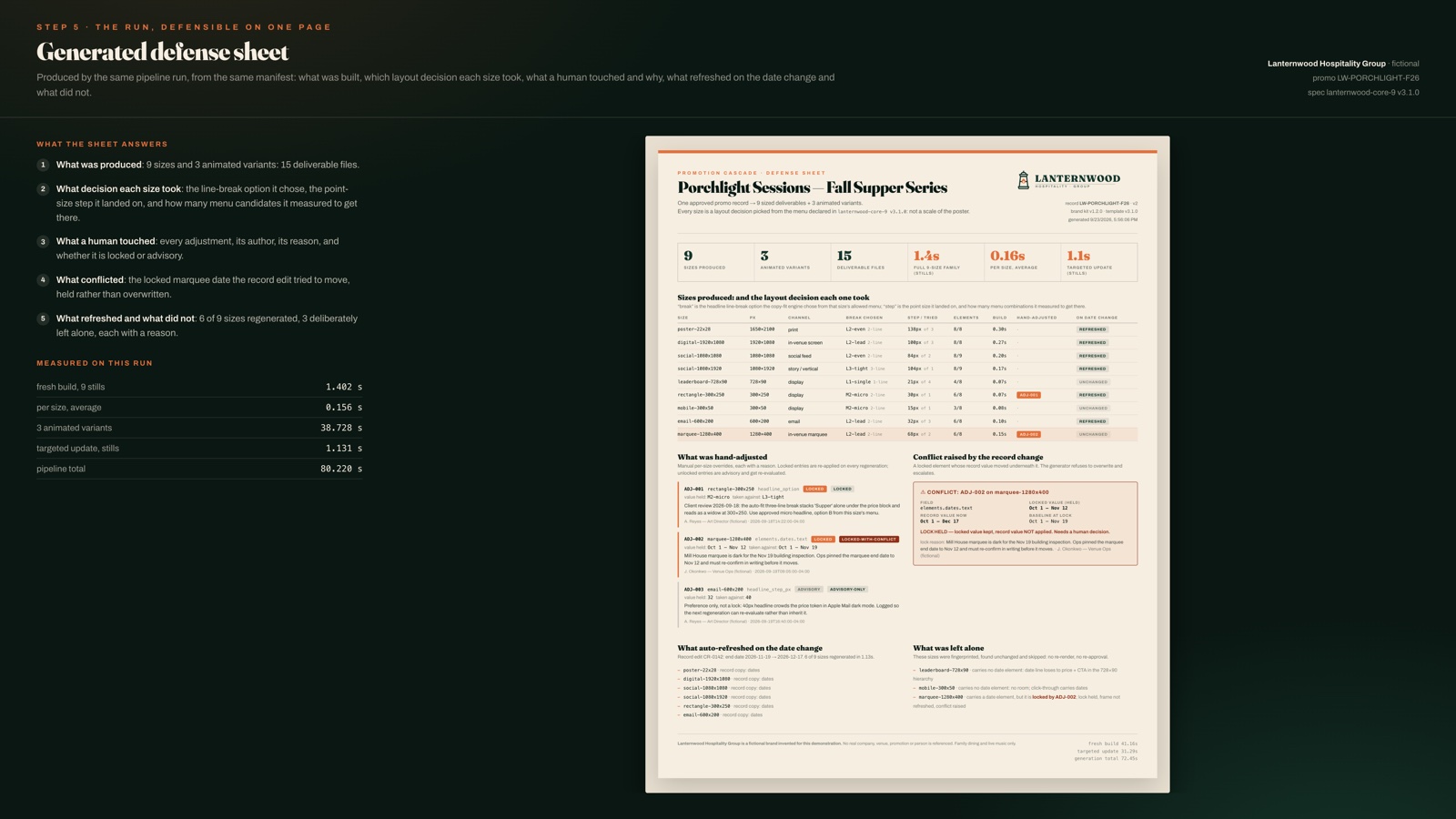 The generated defense sheet. On the left, what the sheet answers and the run it was measured on: 1.402 seconds for a fresh build of 9 stills, 0.156 per size on average, 38.728 seconds for the 3 animated variants and 1.131 seconds for the targeted update. On the right, the sheet itself: a table of the 9 sizes with the layout decision each one took, the hand adjustments and their reasons, the conflict the record change raised, and what was deliberately left alone.