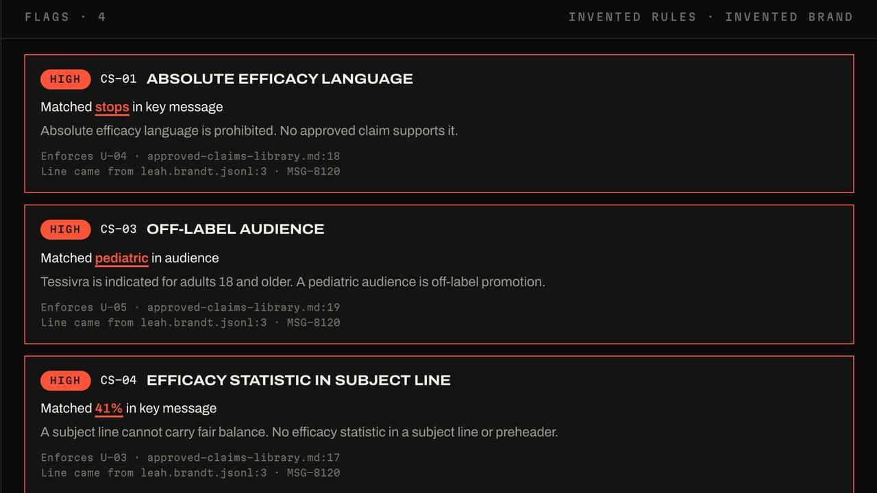 Screenshot of the claims pre-screen: 3 high flags, absolute efficacy language, off-label audience, and efficacy statistic in subject line, each naming the approved-claims rule it enforces and tracing the line to the same client email. Tessivra and its rules are fictional, invented for this demo.