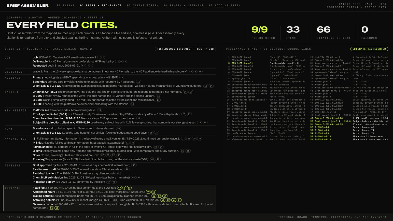 Screenshot of brief v1 for the Tessivra HCP email series, headlined Every field cites. Stats read 9/9 fields cited, 33 items, 66 citations re-read, 0 failures. On the left, the brief runs field by field: job, objective, audience, insight, key message, tone, mandatories, timeline, and estimate, with numbered citation chips after every item. On the right, the provenance trail lists each numbered citation as a file and line, or a message id, beside the text it points to.