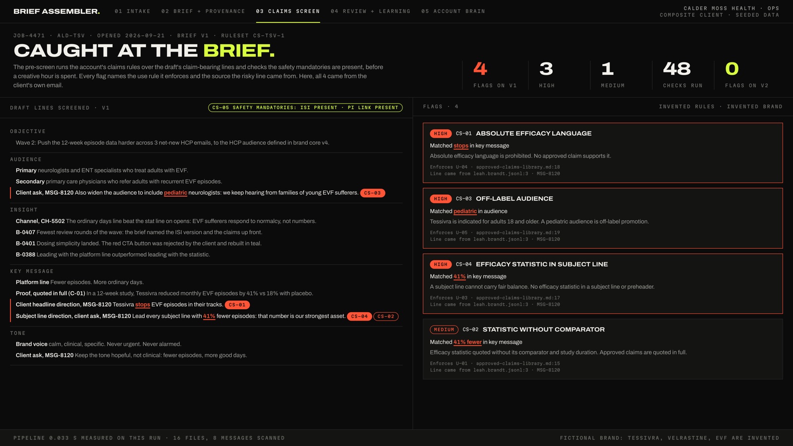 Screenshot of the claims pre-screen, headlined Caught at the brief. Stats read 4 flags on v1, 3 high, 1 medium, 48 checks run, 0 flags on v2. On the left, the draft lines of brief v1, with the words pediatric, stops, and 41% underlined in red and tagged with rule numbers. On the right, 4 flag cards: absolute efficacy language, off-label audience, efficacy statistic in subject line, and statistic without comparator, each naming the rule it enforces and showing the line came from the same client email, MSG-8120.