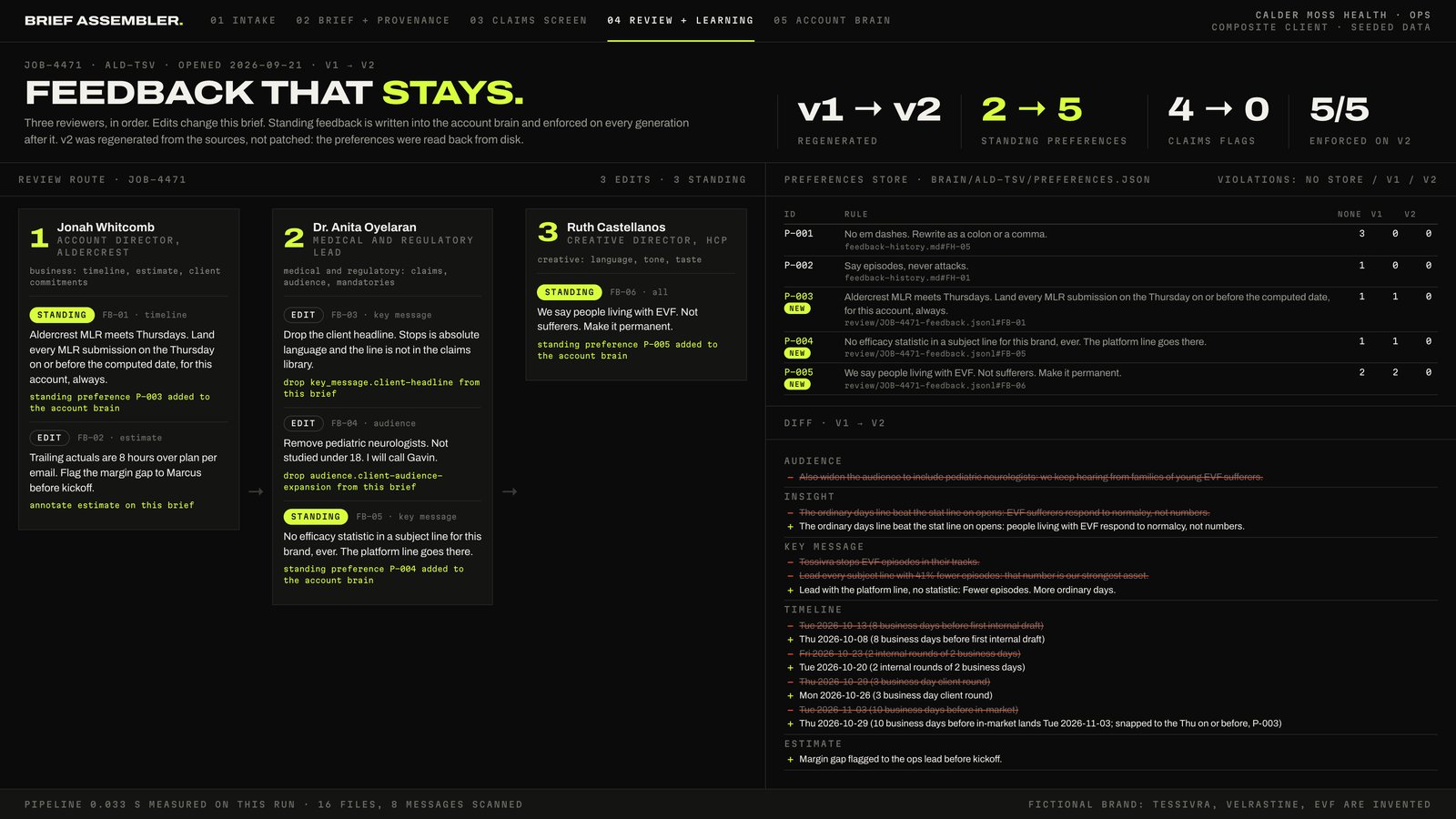 Screenshot of the review and learning screen, headlined Feedback that stays. Stats read v1 to v2 regenerated, standing preferences 2 to 5, claims flags 4 to 0, 5/5 enforced on v2. On the left, 3 review cards in order: account director, medical and regulatory lead, creative director, each note marked edit or standing. On the upper right, the preferences store lists P-001 to P-005, from no em dashes to we say people living with EVF, not sufferers, with violation counts for no store, v1, and v2. Below it, a v1 to v2 diff strikes the pediatric audience, the absolute headline, and the statistic subject line, and moves the timeline dates.