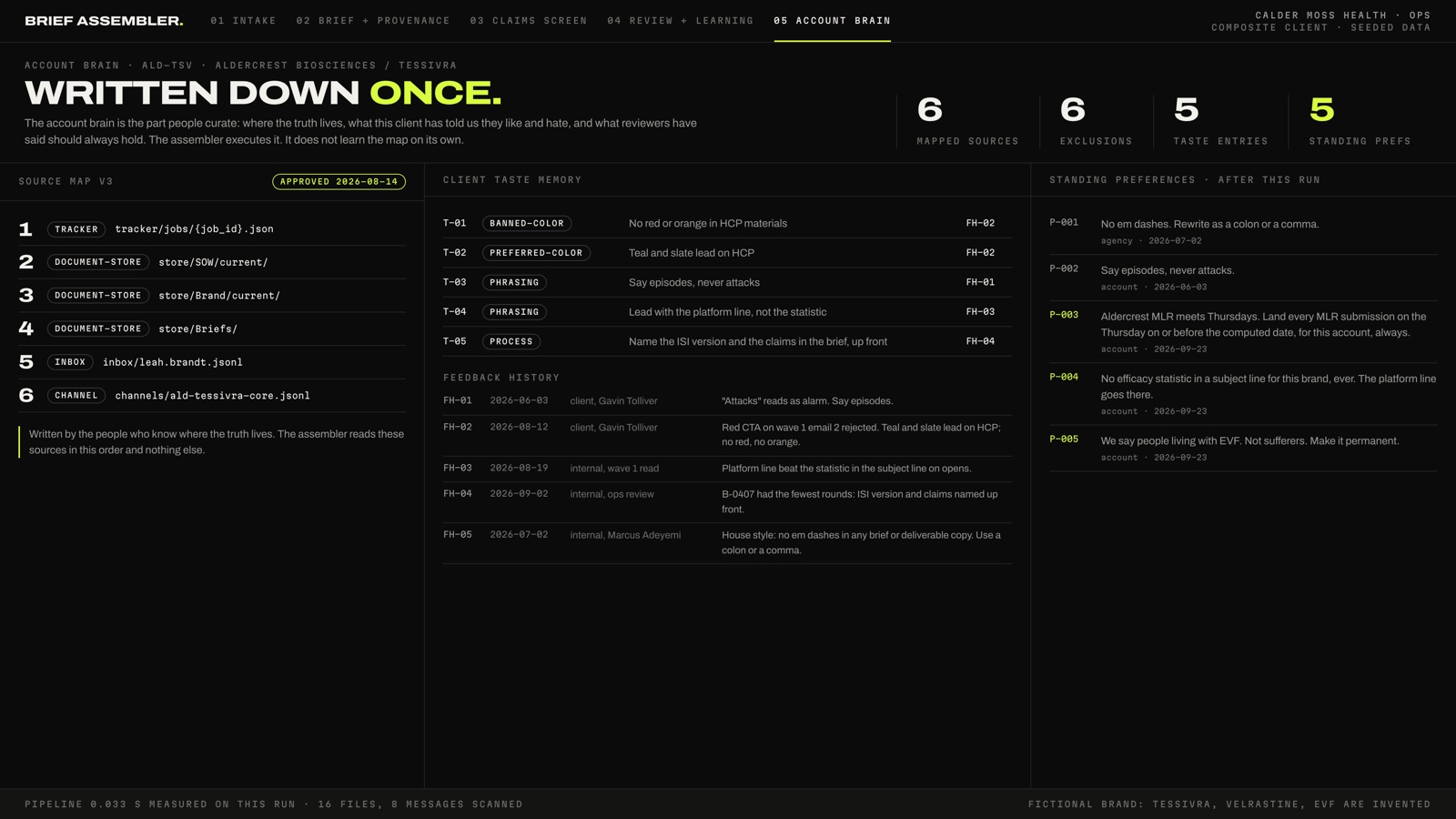 Screenshot of the account brain for Aldercrest Biosciences / Tessivra, headlined Written down once. Stats read 6 mapped sources, 6 exclusions, 5 taste entries, 5 standing prefs. On the left, source map v3, approved 2026-08-14, with its 6 sources in order. In the center, client taste memory, such as no red or orange in HCP materials and say episodes, never attacks, above a dated feedback history. On the right, the 5 standing preferences after this run, each with its scope and date.