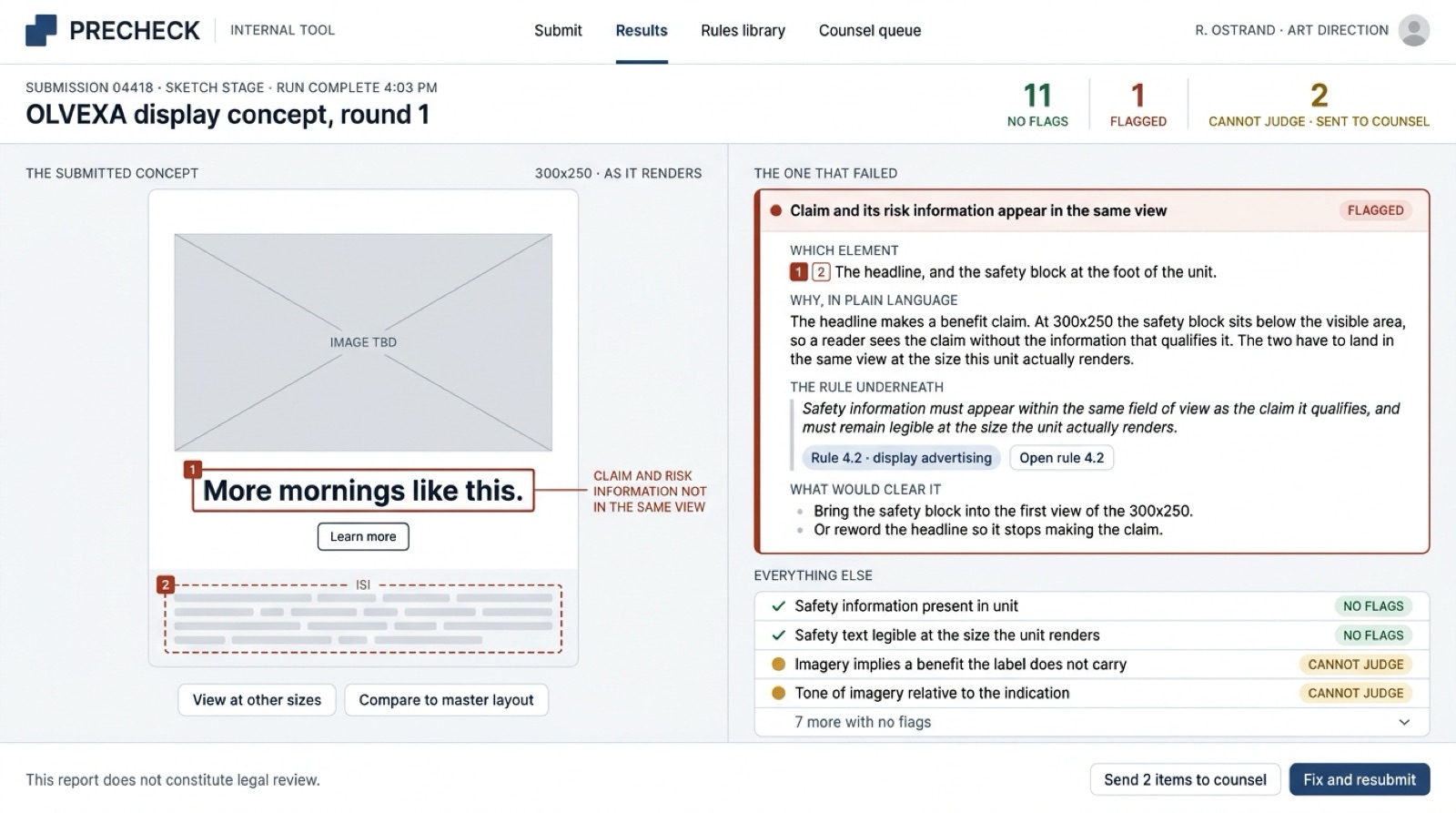 Interface comp: the Precheck results for that submission. 11 tests carry no flags, 1 is flagged, and 2 cannot be judged and went to counsel. The flagged test is claim and its risk information appear in the same view: the headline and the safety block are circled on the comp, the reason is written in plain language, the rule it traces to sits under it, and 2 fixes are suggested. A line at the foot reads this report does not constitute legal review.