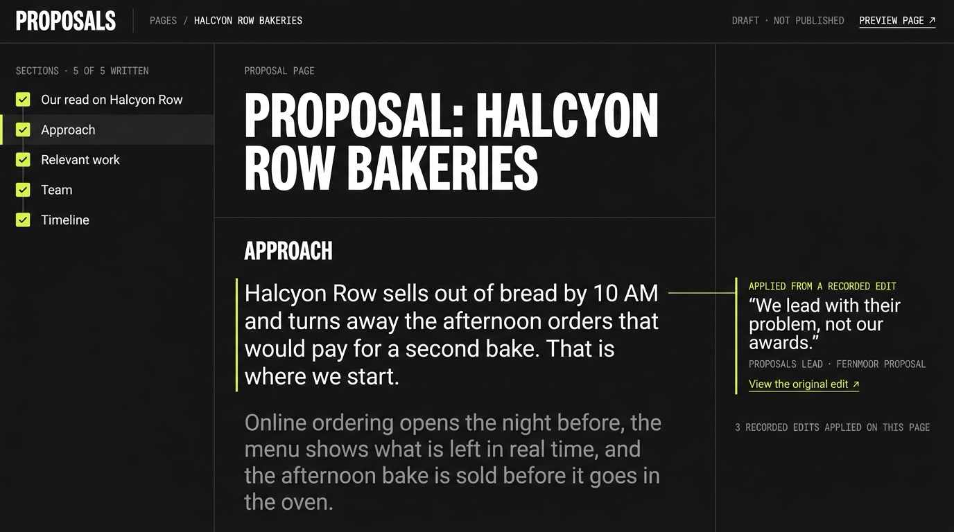Interface comp: a later proposal for a different client, Halcyon Row Bakeries, with all 5 sections written. The Approach section opens on the client&rsquo;s problem: Halcyon Row sells out of bread by 10 AM and turns away the afternoon orders that would pay for a second bake. That is where we start. A margin note reads Applied from a recorded edit, quotes We lead with their problem, not our awards, credits the proposals lead on the Fernmoor proposal, and links to the original edit. A line under it reads 3 recorded edits applied on this page.