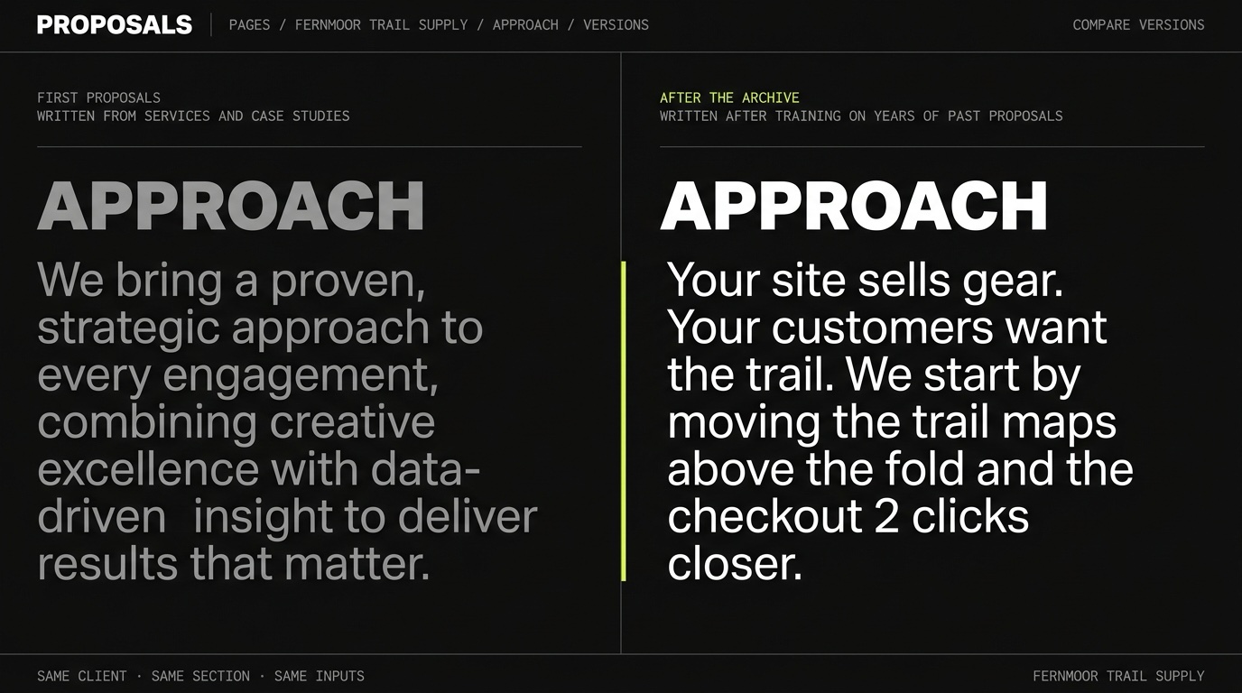 Interface comp: 2 versions of the Fernmoor Approach section side by side. The left, labeled First proposals, written from services and case studies, reads We bring a proven, strategic approach to every engagement, combining creative excellence with data-driven insight to deliver results that matter. The right, labeled After the archive, written after training on years of past proposals, reads Your site sells gear. Your customers want the trail. We start by moving the trail maps above the fold and the checkout 2 clicks closer. A strip along the bottom reads same client, same section, same inputs.