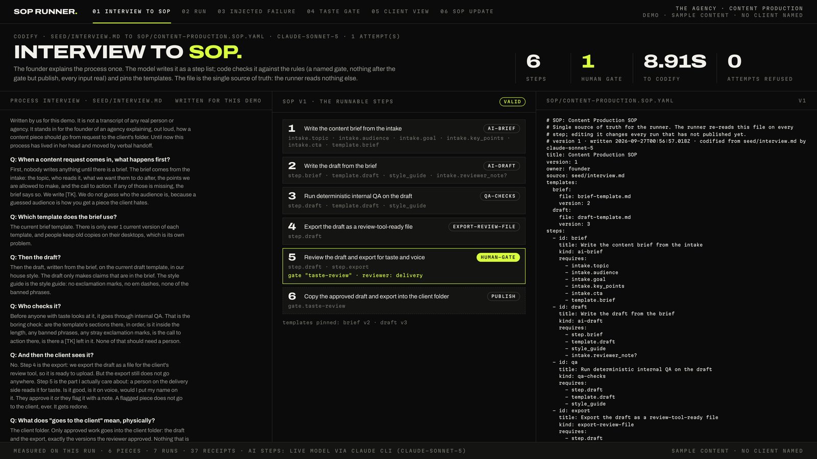 Screenshot of the SOP runner&rsquo;s Interview to SOP screen. Stats across the top read 6 steps, 1 human gate, 8.91s to codify, 0 attempts refused. On the left, the process interview, labeled written for this demo, answers questions such as when a content request comes in, what happens first, and which template the brief uses. In the center, SOP v1 with a VALID badge lists the 6 runnable steps: write the content brief from the intake, write the draft from the brief, run deterministic internal QA, export a review-tool-ready file, review the draft and export for taste and voice, highlighted as HUMAN-GATE with reviewer delivery, and copy the approved draft and export into the client folder. On the right, the SOP file content-production.sop.yaml, with the brief template pinned at version 2 and the draft template at version 3. The header reads The agency, content production, demo, sample content, no client named.