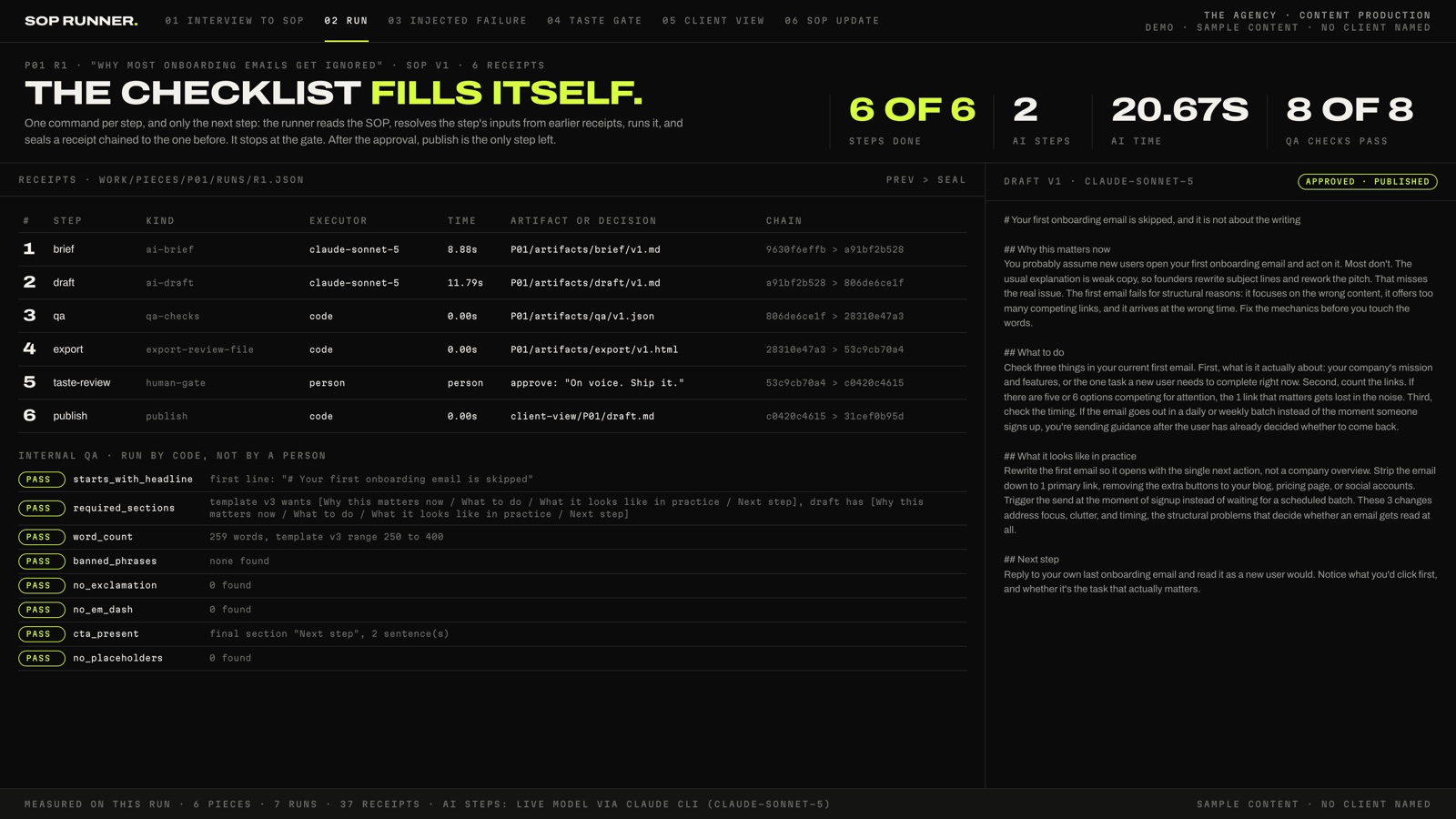 Screenshot of the run screen for piece P01, headlined The checklist fills itself. Stats read 6 of 6 steps done, 2 AI steps, 20.67s AI time, 8 of 8 QA checks pass. On the left, the receipts table lists the 6 steps in order with their kind, executor, time, artifact, and a chain of seal hashes from each receipt to the next; step 5, taste-review, is executed by a person with the decision approve: On voice. Ship it. Below it, internal QA run by code shows 8 checks passed, among them starts with headline, required sections, word count, no exclamation, and no em dash. On the right, the published draft, marked approved and published.