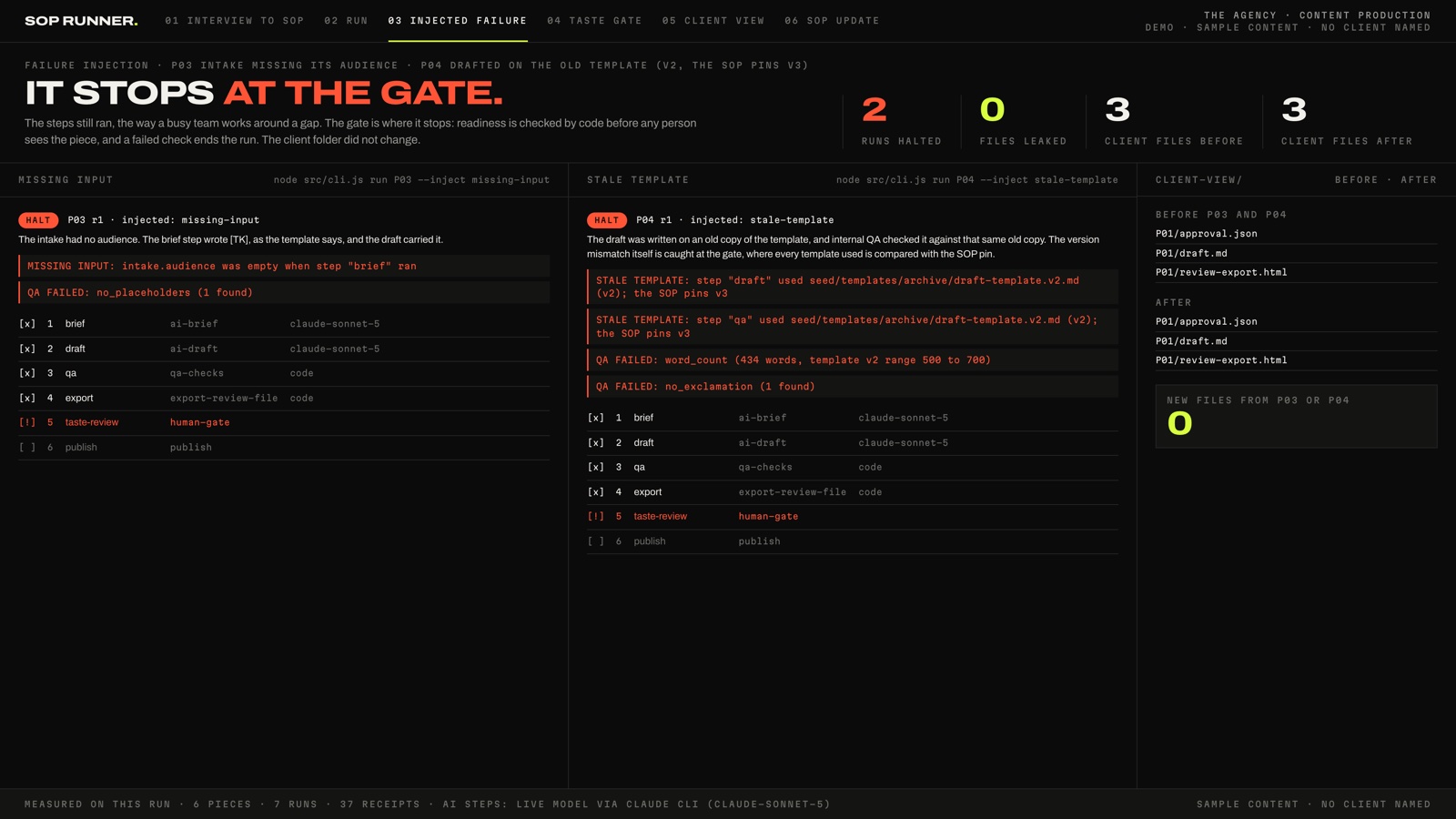 Screenshot of the failure injection screen, headlined It stops at the gate. Stats read 2 runs halted, 0 files leaked, 3 client files before, 3 client files after. On the left, run P03 is marked HALT, injected missing input, with the reasons intake.audience was empty when step brief ran and QA failed on no placeholders; its checklist shows steps 1 to 4 done and step 5, taste-review, stopped. In the middle, run P04 is marked HALT, injected stale template, with the reasons that the draft and QA steps used the archived version 2 template while the SOP pins version 3, plus 2 failed QA checks; its checklist also stops at step 5. On the right, the client-view folder lists the same 3 P01 files before and after, and a box reads New files from P03 or P04: 0.