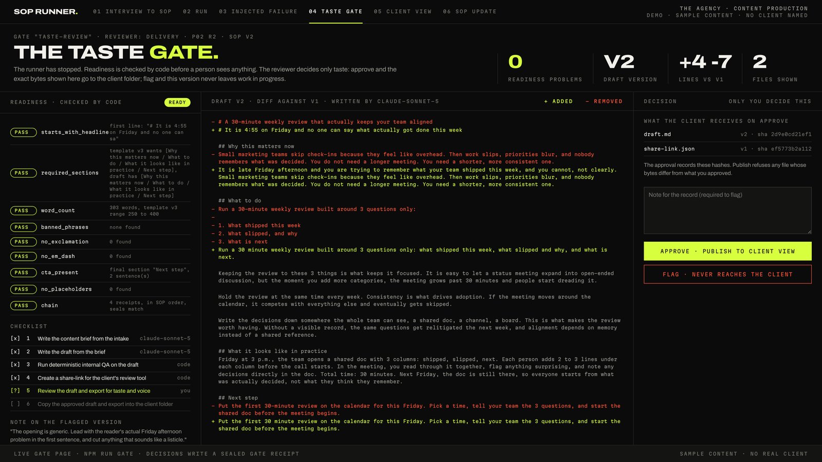 Screenshot of the live gate page, headlined The taste gate, for gate taste-review, reviewer delivery, run P02 r2 on SOP v2. Stats read 0 readiness problems, draft version v2, plus 4 and minus 7 lines versus v1, 2 files shown. On the left, readiness checked by code shows a READY badge and 9 passing checks, the checklist waiting at step 5, and the note left on the flagged version: the opening is generic. In the middle, draft v2 is diffed against v1, removed lines in red and added lines in green, with a new opening about a late Friday afternoon. On the right, the decision panel, labeled only you decide this, lists the 2 files the client receives on approve with their hashes, a note field required to flag, and 2 buttons: approve, publish to client view, and flag, never reaches the client.