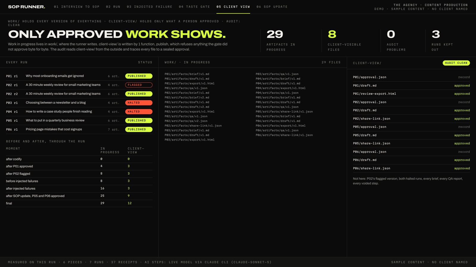 Screenshot of the client view screen, headlined Only approved work shows. Stats read 29 artifacts in progress, 8 client-visible files, 0 audit problems, 3 runs kept out. On the left, every run with its status: P01, P02 r2, P05, and P06 published, P02 r1 flagged, P03 and P04 halted, above a table of file counts in progress and in the client view at each moment of the run. In the middle, the work folder lists all 29 in-progress files. On the right, the client-view folder, marked audit clean, holds only the approved drafts and exports with an approval record for each piece, and a note reads Not here: P02&rsquo;s flagged version, both halted runs, every brief, every QA report, every voided step.