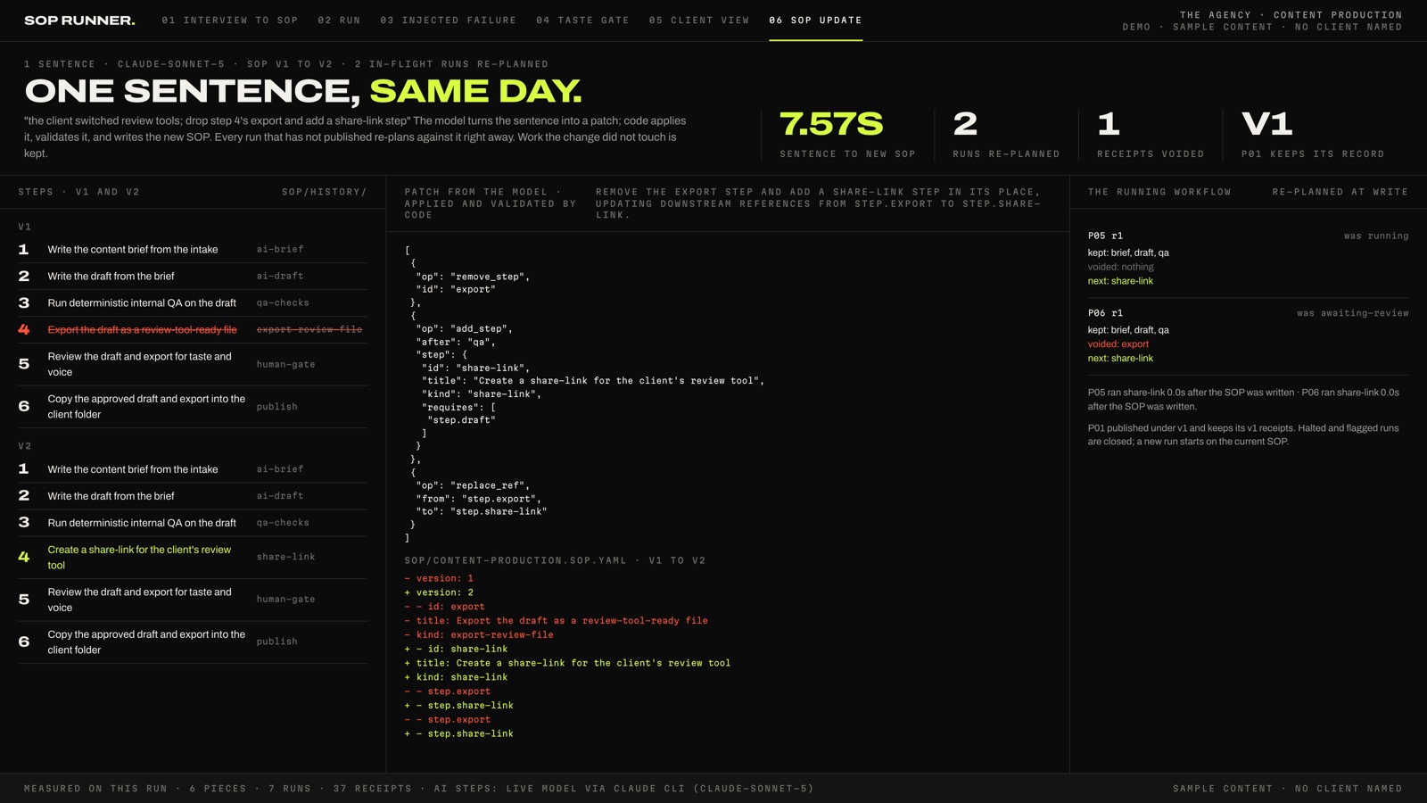 Screenshot of the SOP update screen. The sentence at the top reads the client switched review tools; drop step 4&rsquo;s export and add a share-link step. Stats read 7.57s sentence to new SOP, 2 runs re-planned, 1 receipt voided, P01 keeps its v1 record. On the left, the v1 and v2 step lists, with step 4, export the draft as a review-tool-ready file, struck through in v1 and replaced in v2 by create a share-link for the client&rsquo;s review tool. In the middle, the patch from the model, applied and validated by code: remove step export, add step share-link after QA, replace references to step.export, followed by the SOP file diff from version 1 to version 2. On the right, the running workflow re-planned at write: P05 kept brief, draft, and QA with nothing voided, next share-link; P06 kept the same steps with its export voided, next share-link.